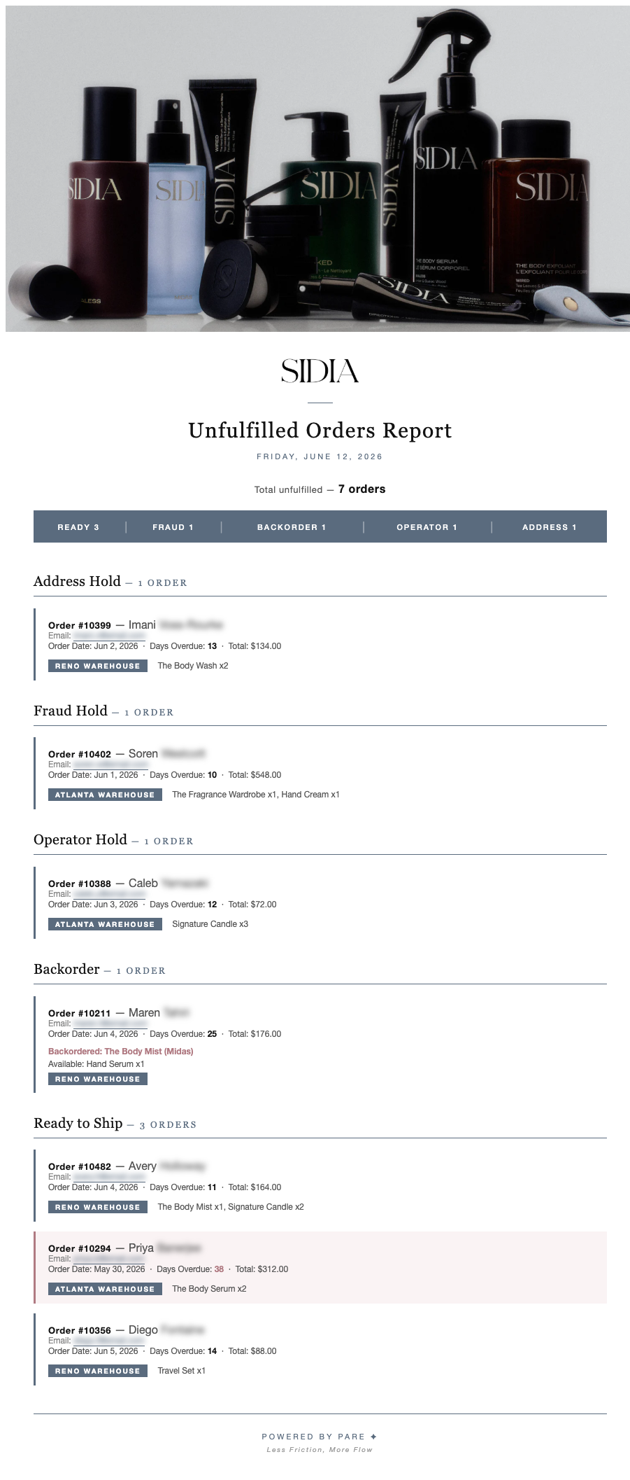 Sidia's branded Unfulfilled Orders Report — orders grouped by hold reason, with warehouse and days overdue